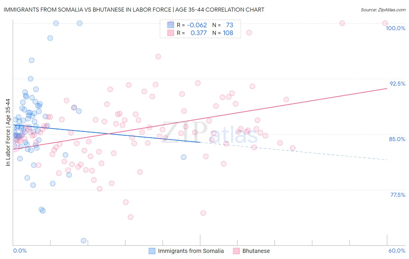 Immigrants from Somalia vs Bhutanese In Labor Force | Age 35-44