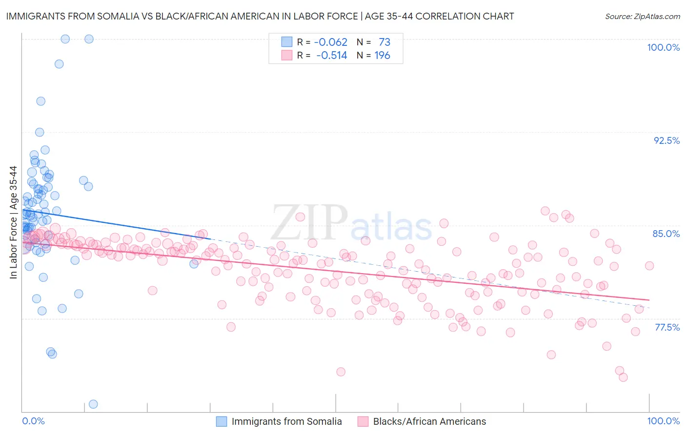 Immigrants from Somalia vs Black/African American In Labor Force | Age 35-44