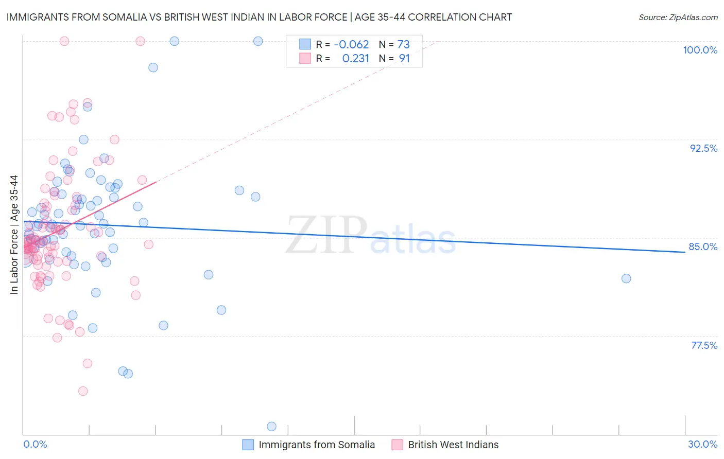 Immigrants from Somalia vs British West Indian In Labor Force | Age 35-44
