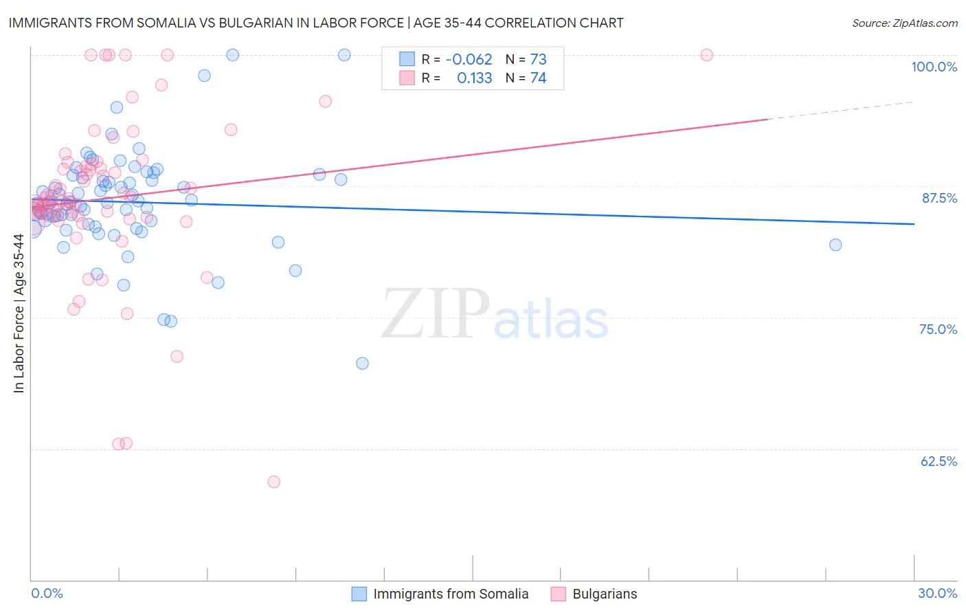 Immigrants from Somalia vs Bulgarian In Labor Force | Age 35-44
