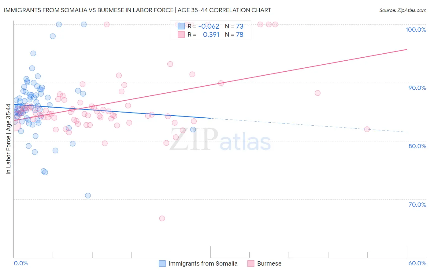 Immigrants from Somalia vs Burmese In Labor Force | Age 35-44
