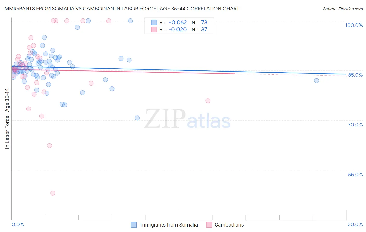 Immigrants from Somalia vs Cambodian In Labor Force | Age 35-44