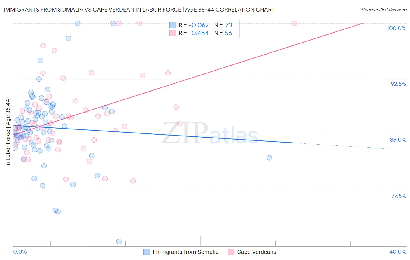 Immigrants from Somalia vs Cape Verdean In Labor Force | Age 35-44