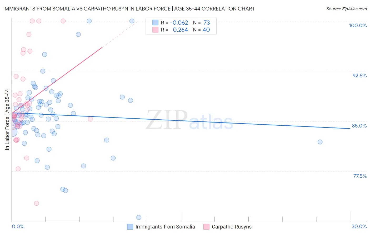 Immigrants from Somalia vs Carpatho Rusyn In Labor Force | Age 35-44