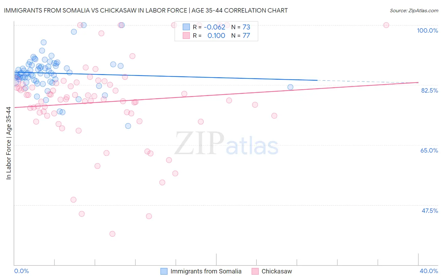 Immigrants from Somalia vs Chickasaw In Labor Force | Age 35-44
