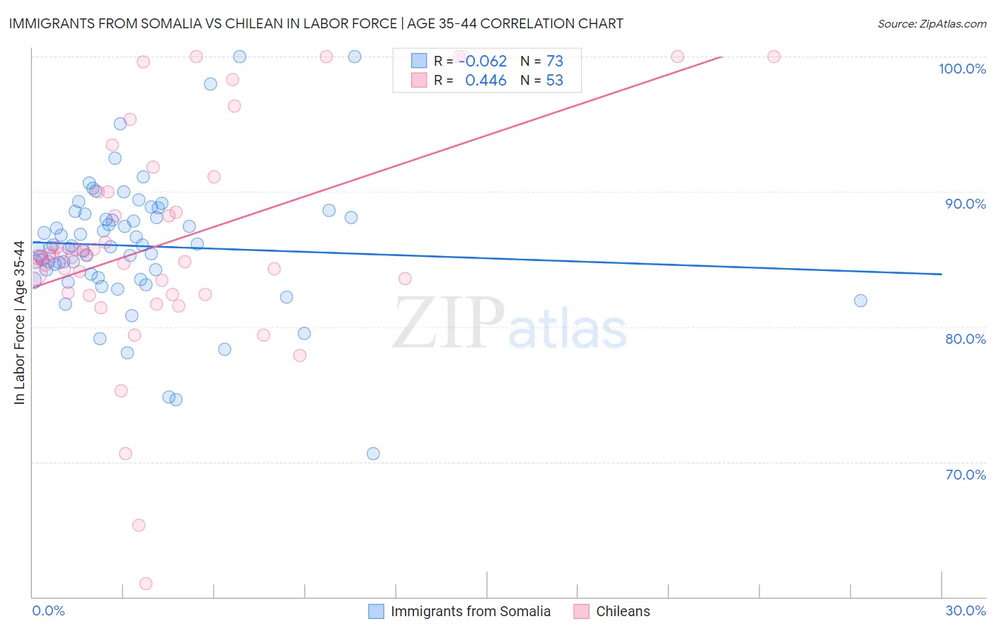 Immigrants from Somalia vs Chilean In Labor Force | Age 35-44