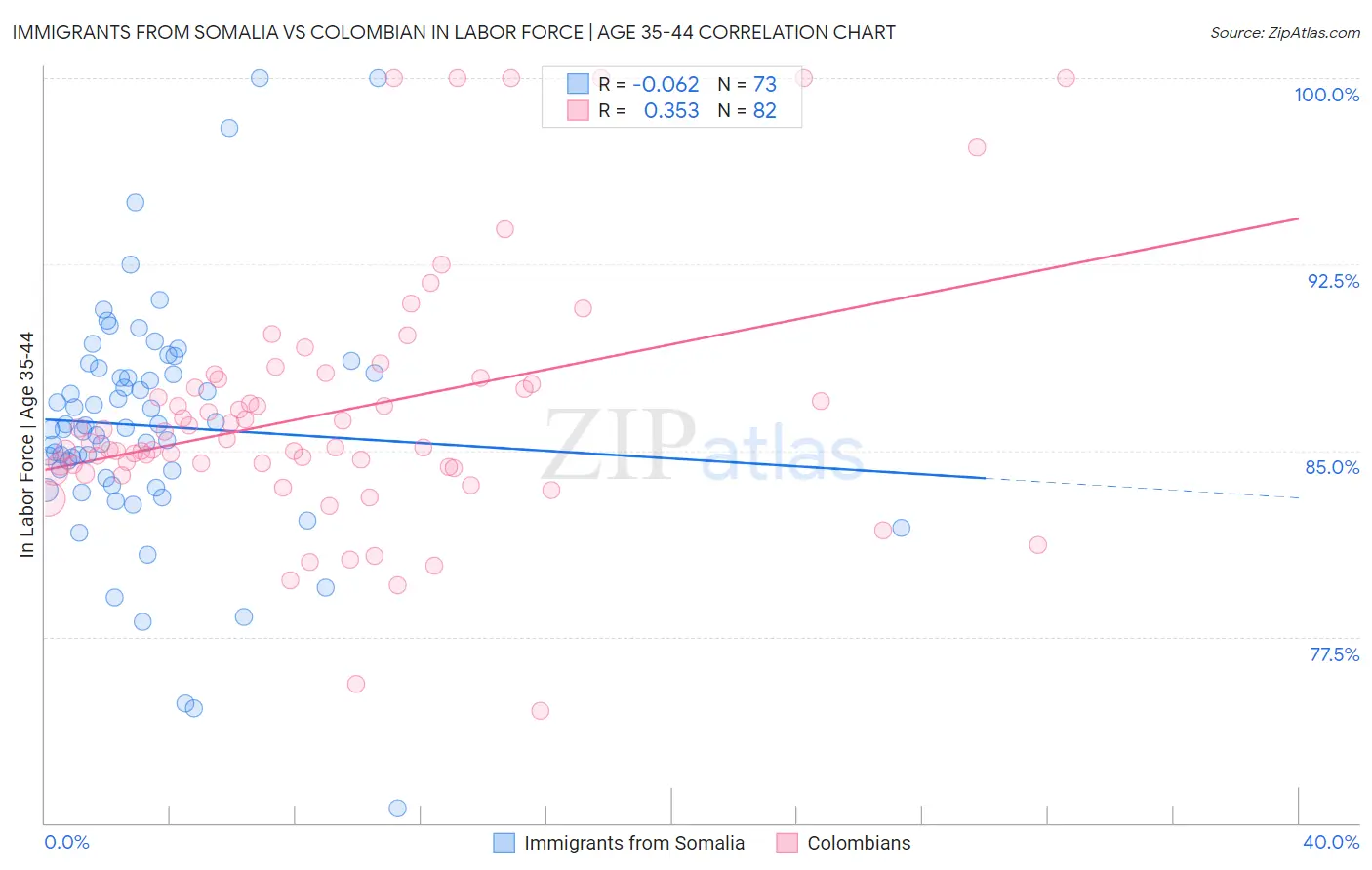 Immigrants from Somalia vs Colombian In Labor Force | Age 35-44
