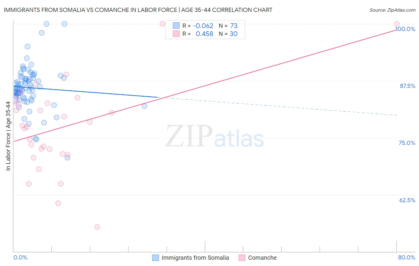 Immigrants from Somalia vs Comanche In Labor Force | Age 35-44