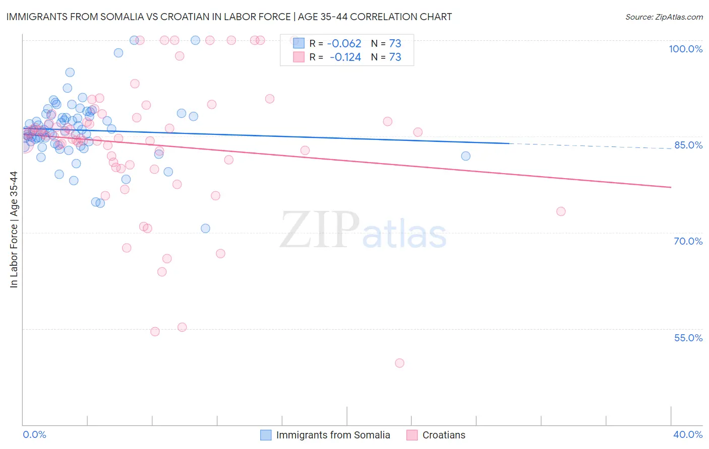 Immigrants from Somalia vs Croatian In Labor Force | Age 35-44