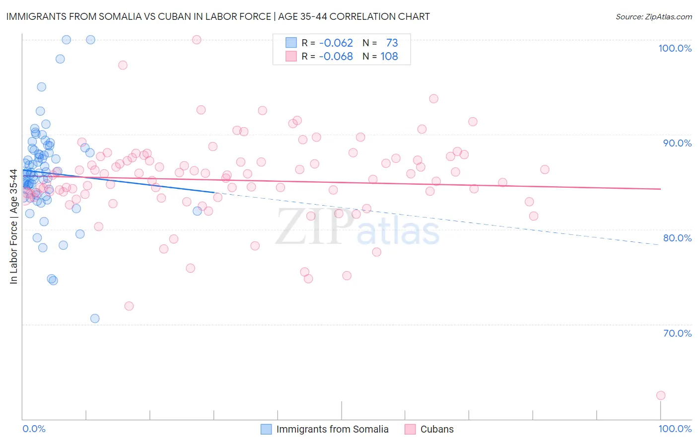 Immigrants from Somalia vs Cuban In Labor Force | Age 35-44