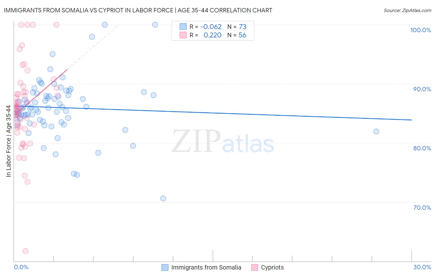 Immigrants from Somalia vs Cypriot In Labor Force | Age 35-44