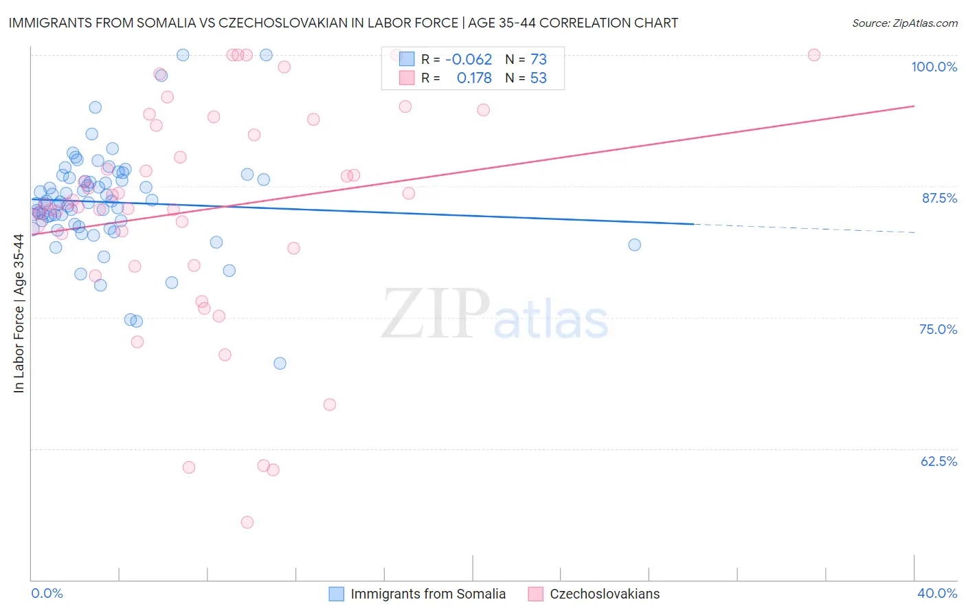 Immigrants from Somalia vs Czechoslovakian In Labor Force | Age 35-44