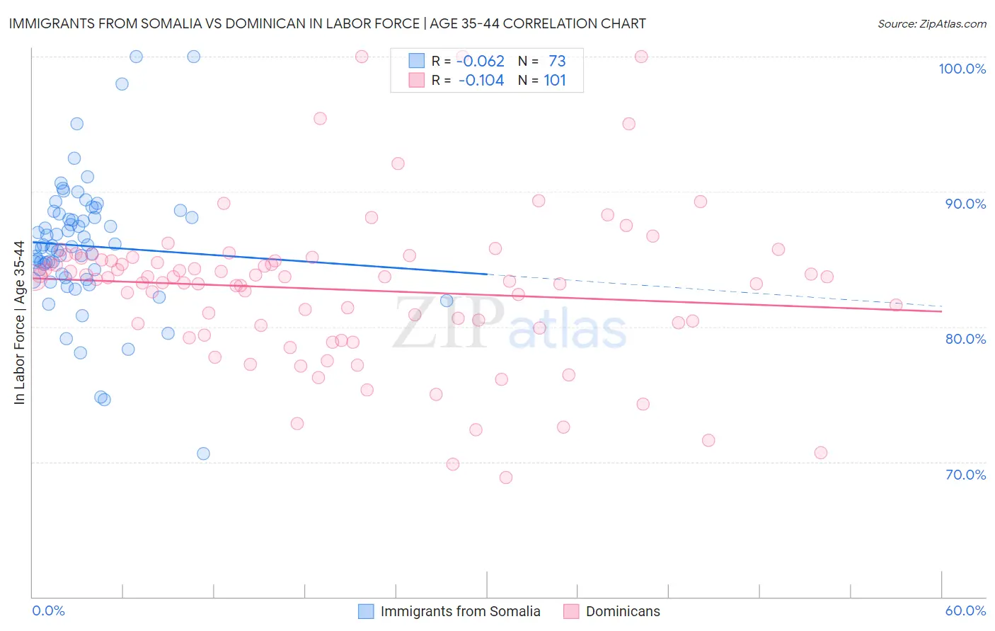 Immigrants from Somalia vs Dominican In Labor Force | Age 35-44
