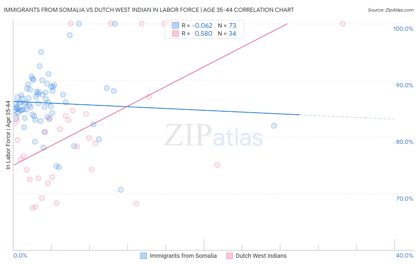 Immigrants from Somalia vs Dutch West Indian In Labor Force | Age 35-44