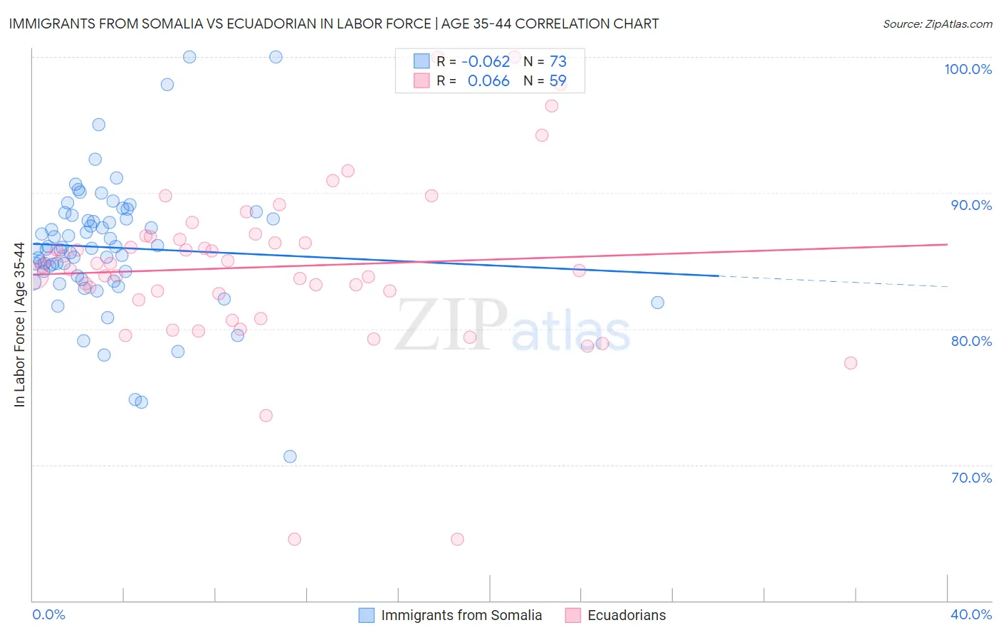 Immigrants from Somalia vs Ecuadorian In Labor Force | Age 35-44