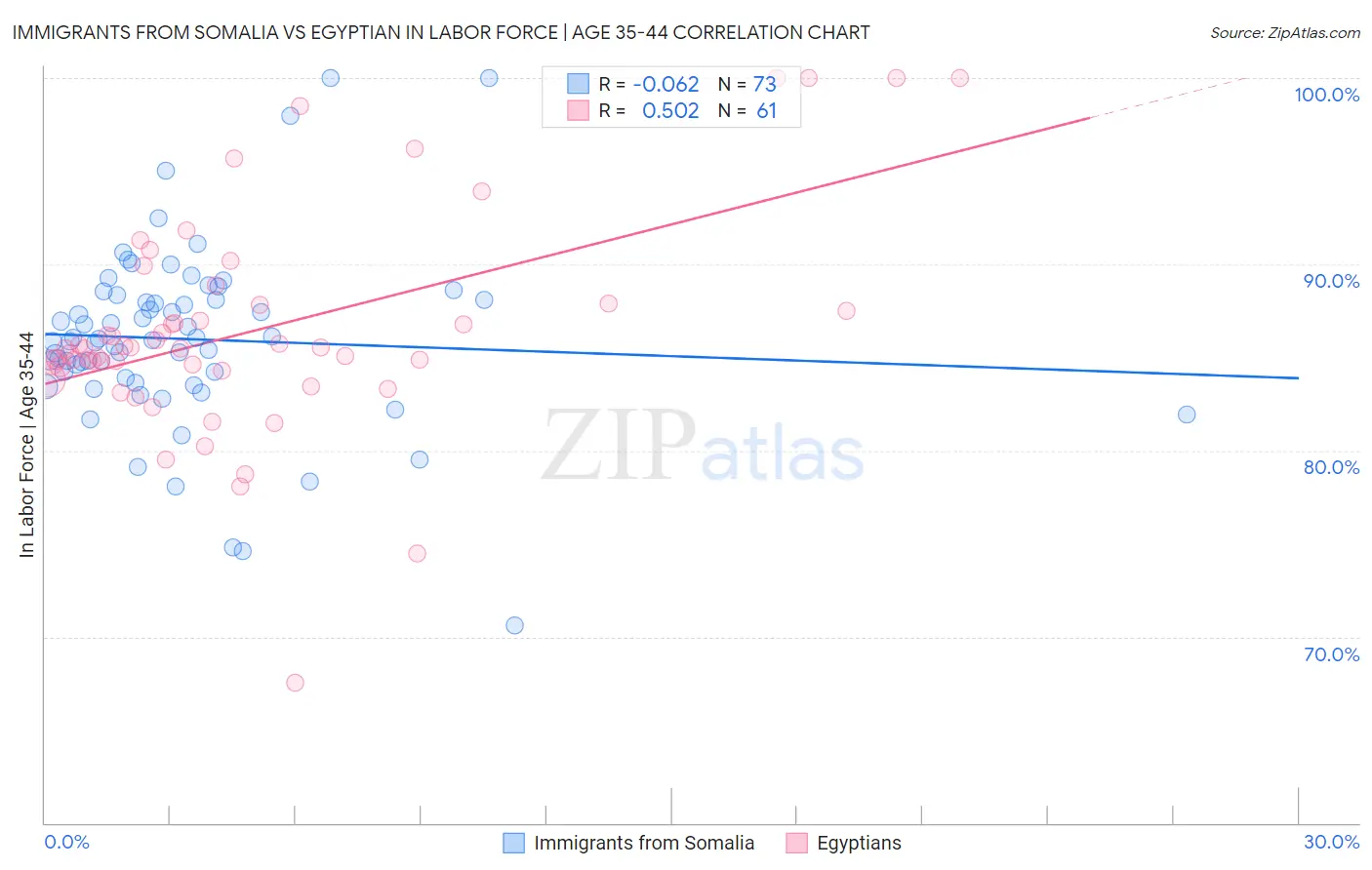 Immigrants from Somalia vs Egyptian In Labor Force | Age 35-44