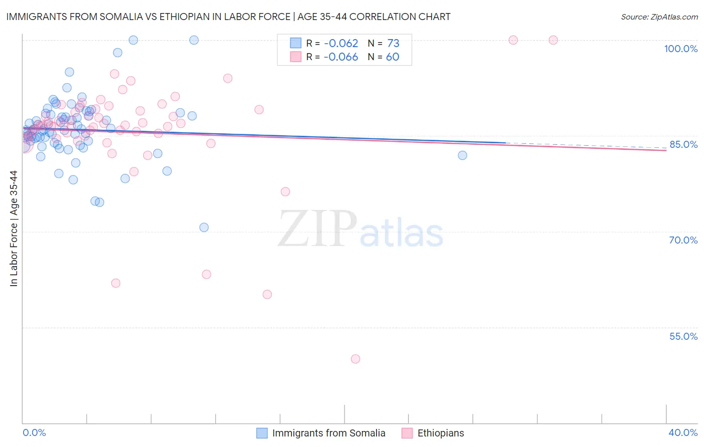 Immigrants from Somalia vs Ethiopian In Labor Force | Age 35-44