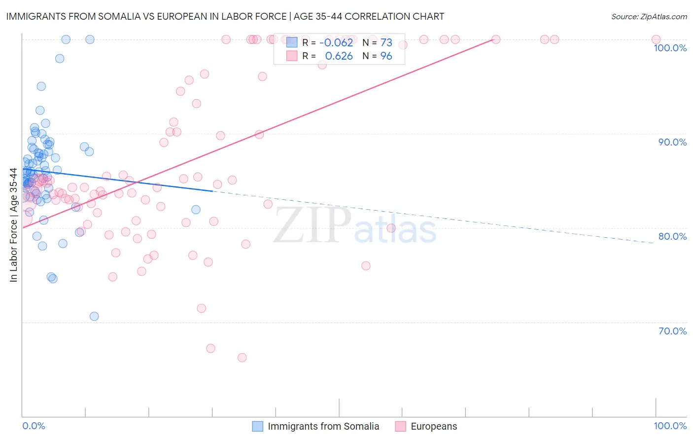 Immigrants from Somalia vs European In Labor Force | Age 35-44
