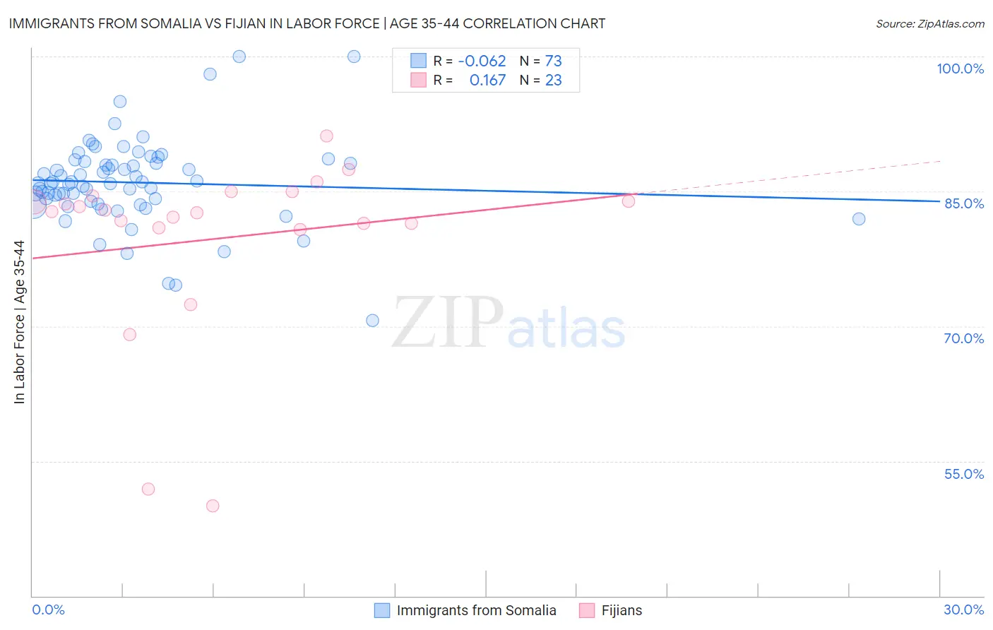 Immigrants from Somalia vs Fijian In Labor Force | Age 35-44