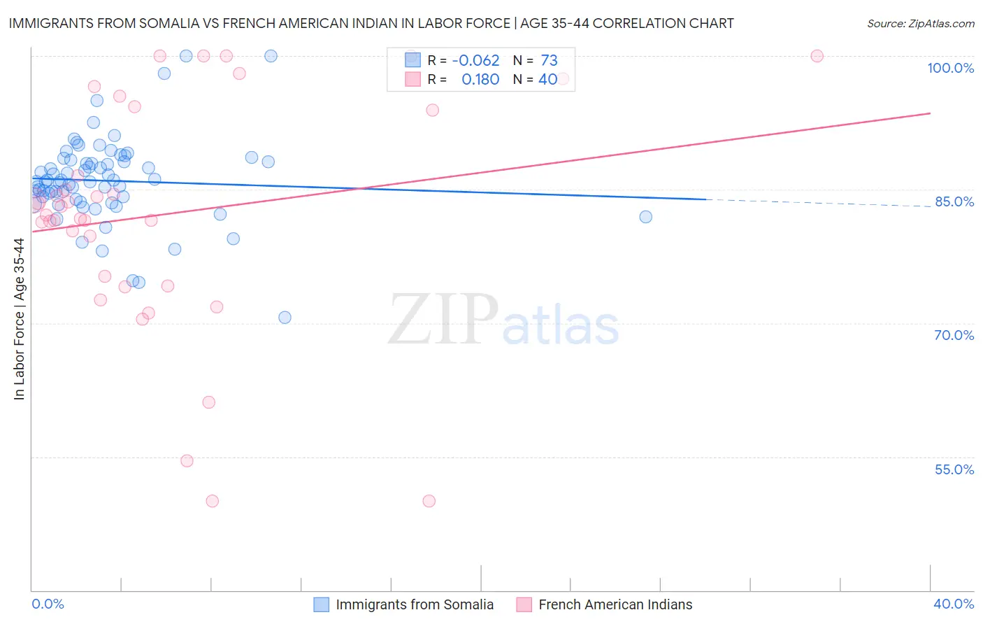 Immigrants from Somalia vs French American Indian In Labor Force | Age 35-44