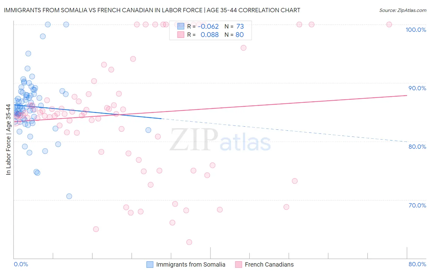 Immigrants from Somalia vs French Canadian In Labor Force | Age 35-44