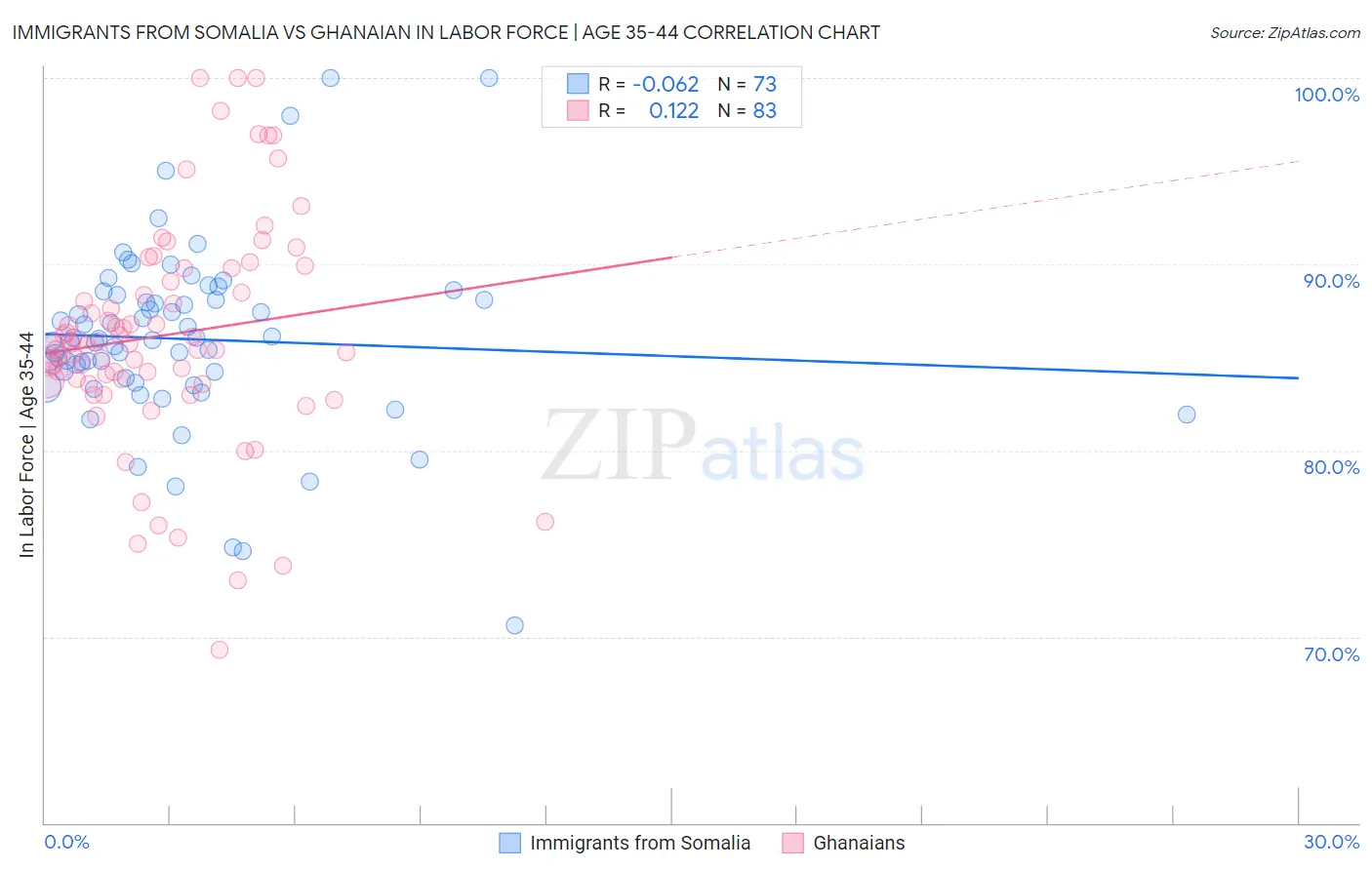 Immigrants from Somalia vs Ghanaian In Labor Force | Age 35-44