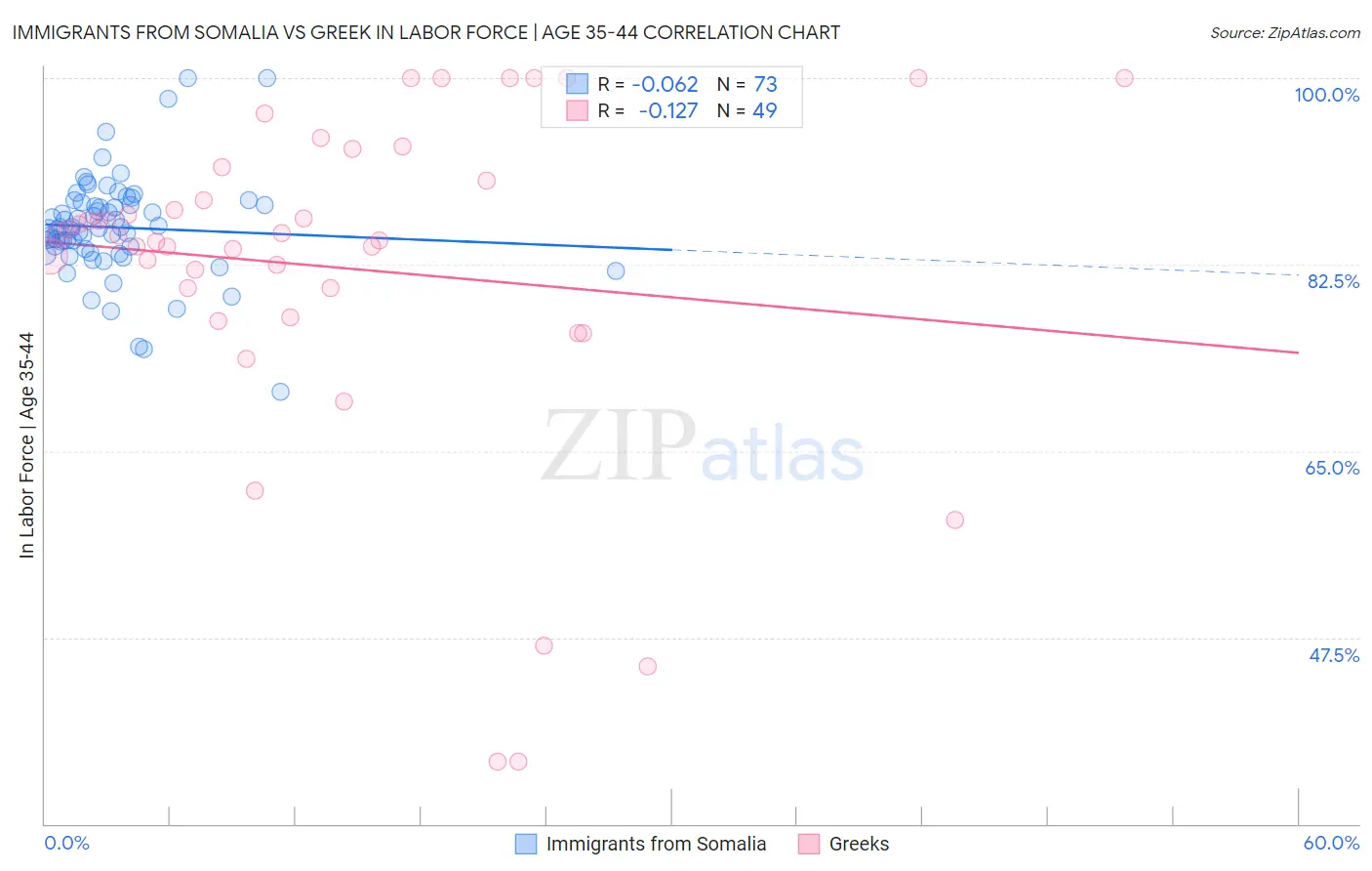 Immigrants from Somalia vs Greek In Labor Force | Age 35-44