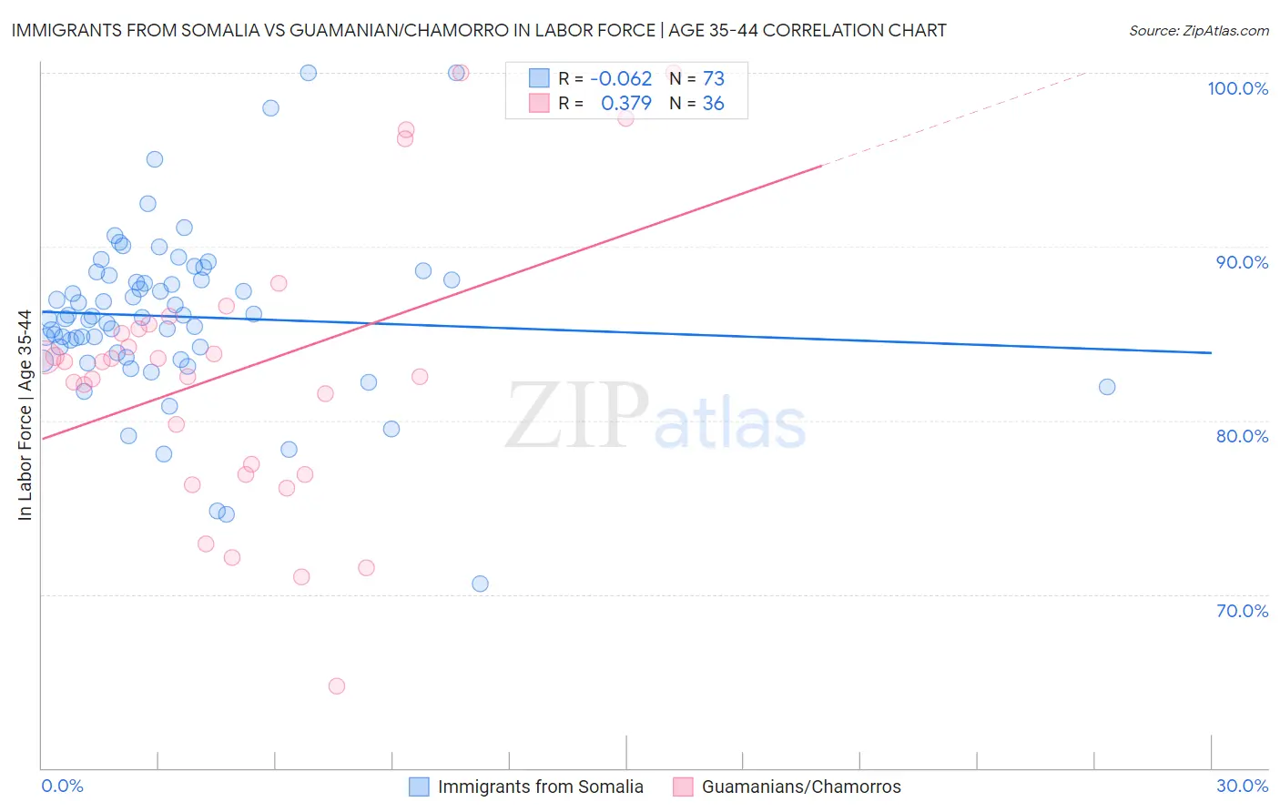 Immigrants from Somalia vs Guamanian/Chamorro In Labor Force | Age 35-44