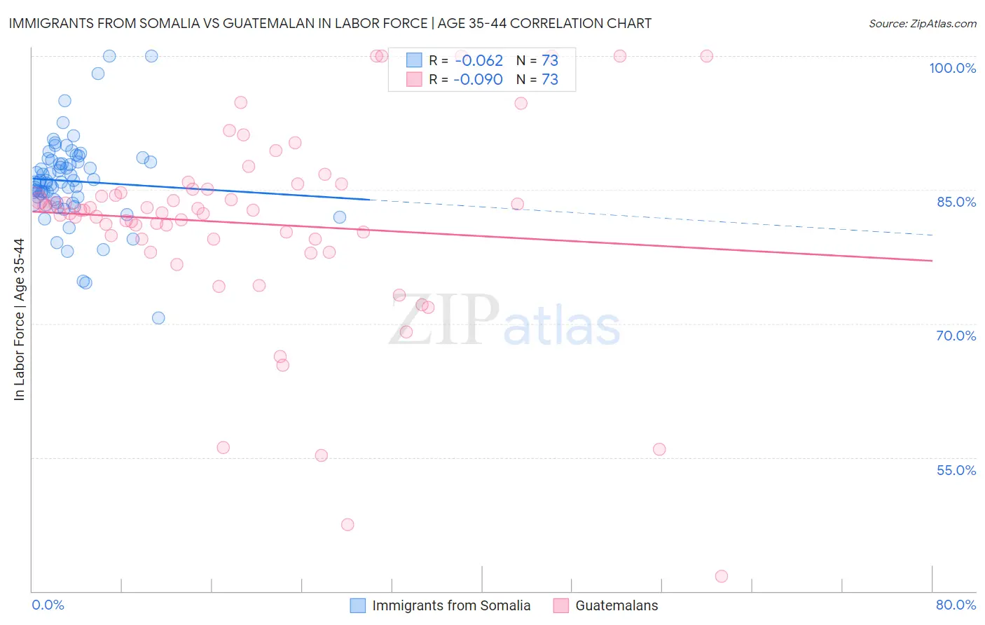 Immigrants from Somalia vs Guatemalan In Labor Force | Age 35-44