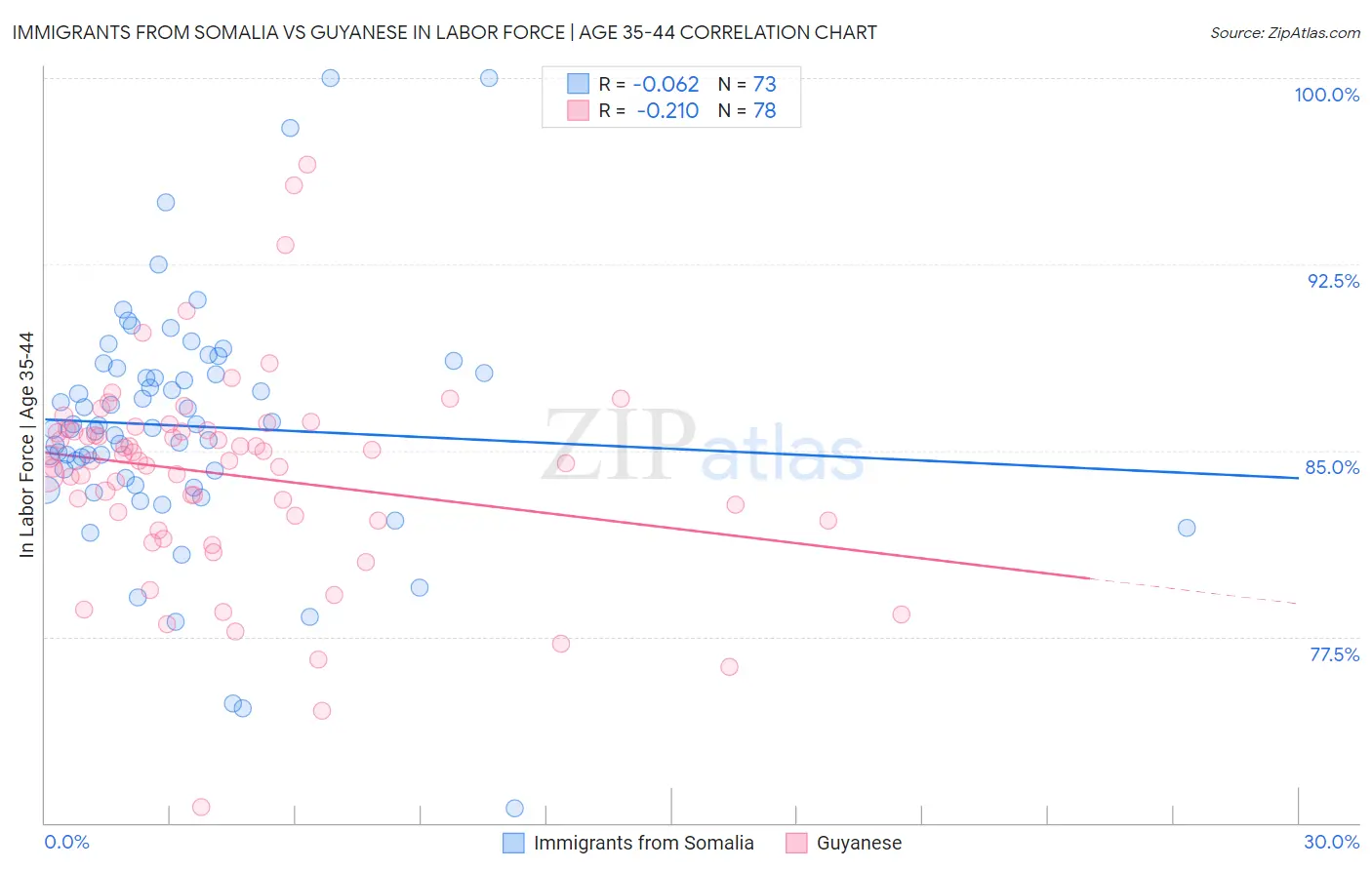 Immigrants from Somalia vs Guyanese In Labor Force | Age 35-44
