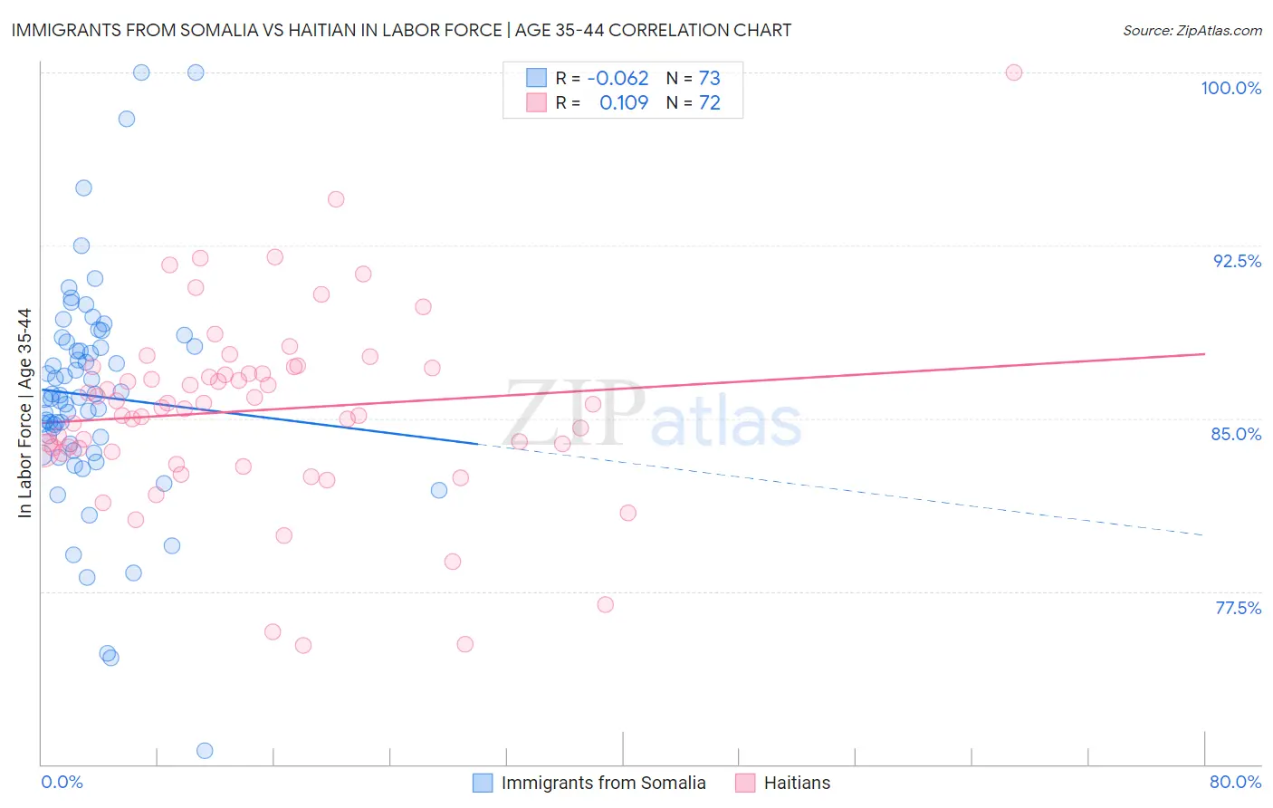 Immigrants from Somalia vs Haitian In Labor Force | Age 35-44