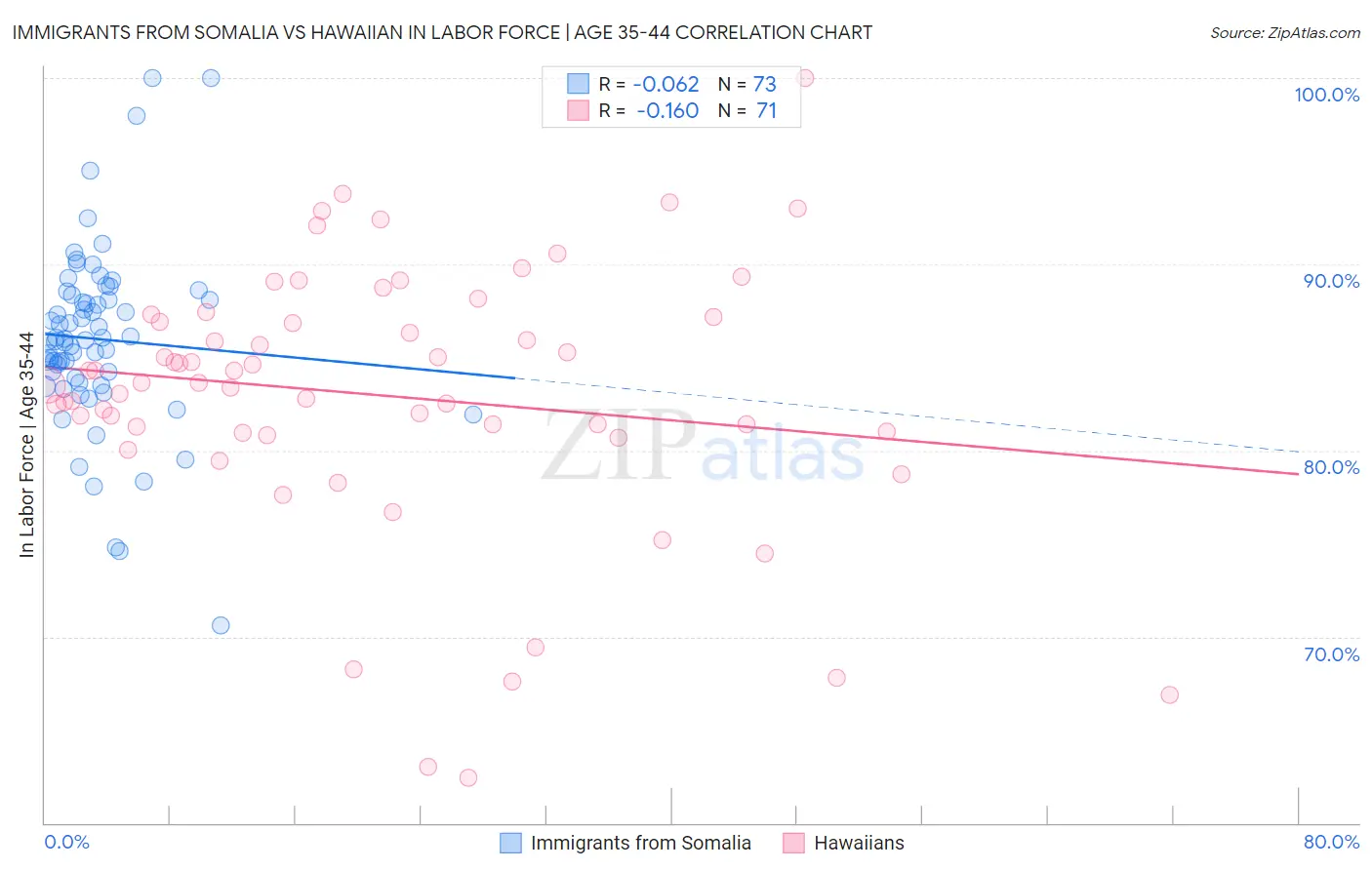 Immigrants from Somalia vs Hawaiian In Labor Force | Age 35-44