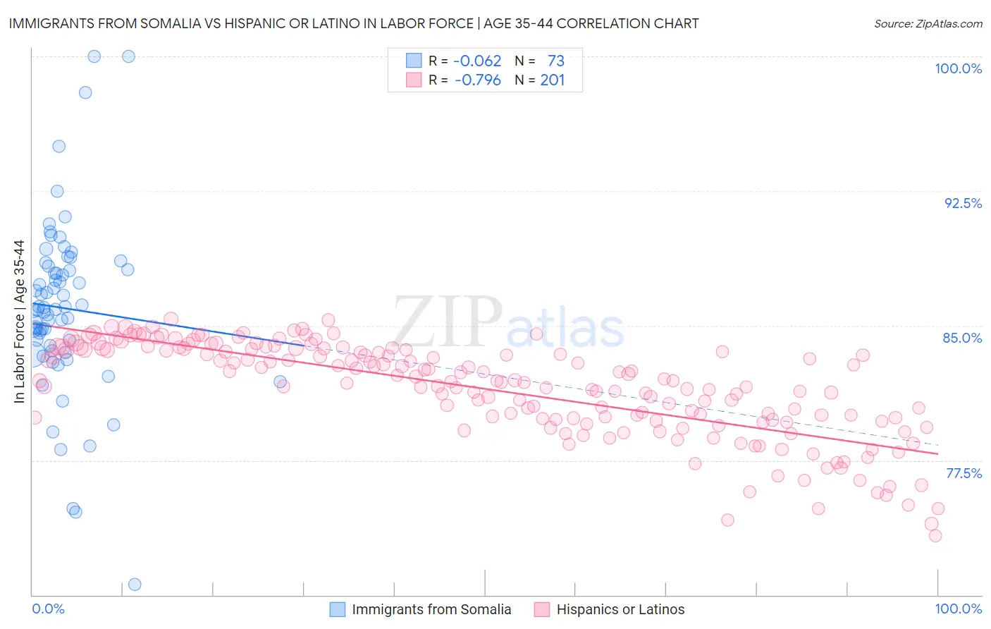 Immigrants from Somalia vs Hispanic or Latino In Labor Force | Age 35-44