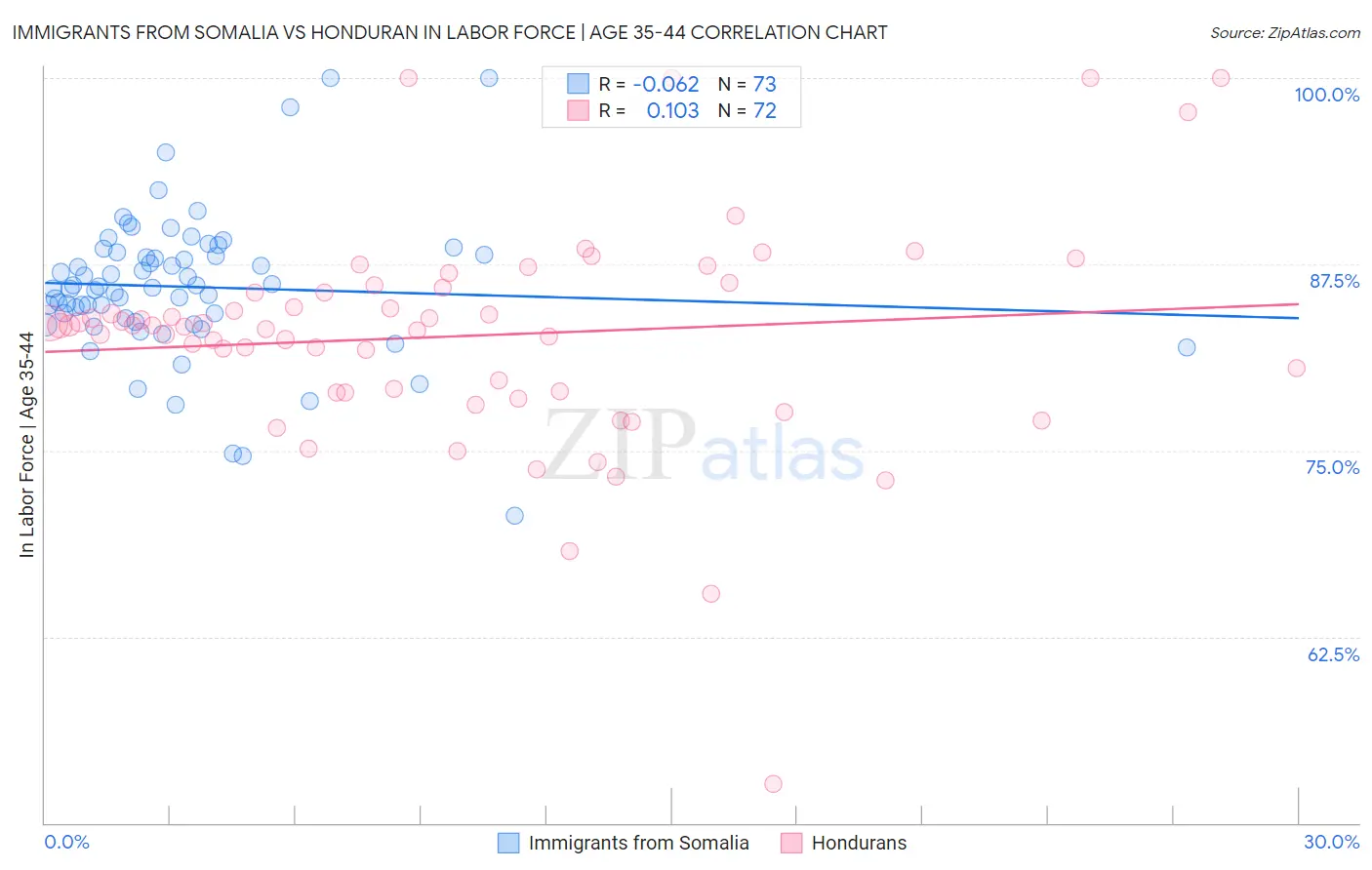 Immigrants from Somalia vs Honduran In Labor Force | Age 35-44