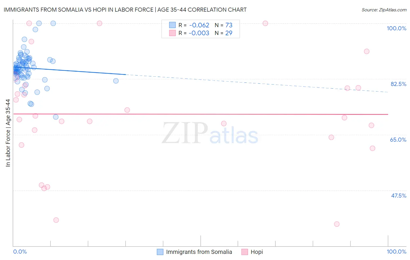 Immigrants from Somalia vs Hopi In Labor Force | Age 35-44