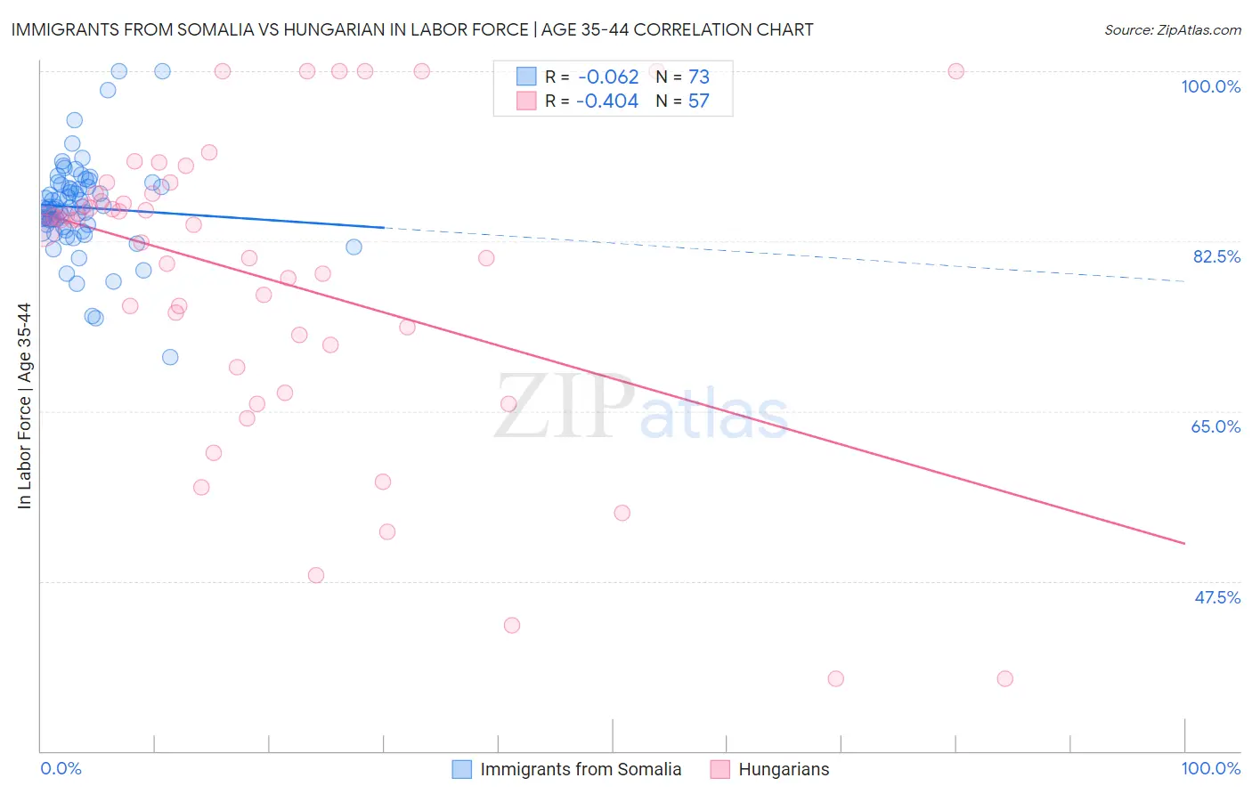 Immigrants from Somalia vs Hungarian In Labor Force | Age 35-44