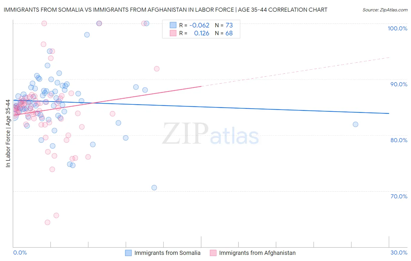 Immigrants from Somalia vs Immigrants from Afghanistan In Labor Force | Age 35-44