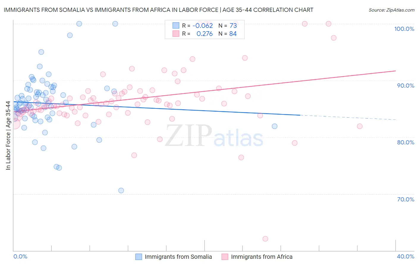 Immigrants from Somalia vs Immigrants from Africa In Labor Force | Age 35-44