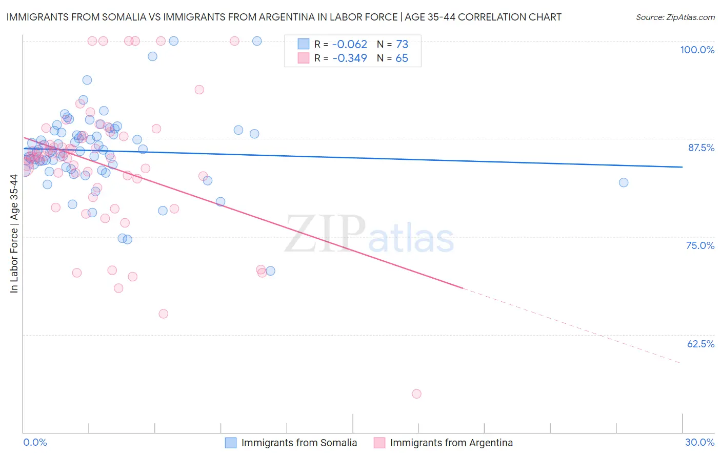 Immigrants from Somalia vs Immigrants from Argentina In Labor Force | Age 35-44