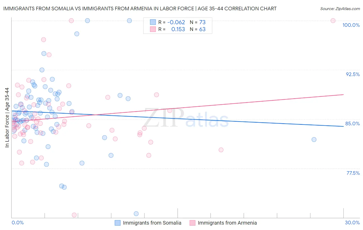 Immigrants from Somalia vs Immigrants from Armenia In Labor Force | Age 35-44