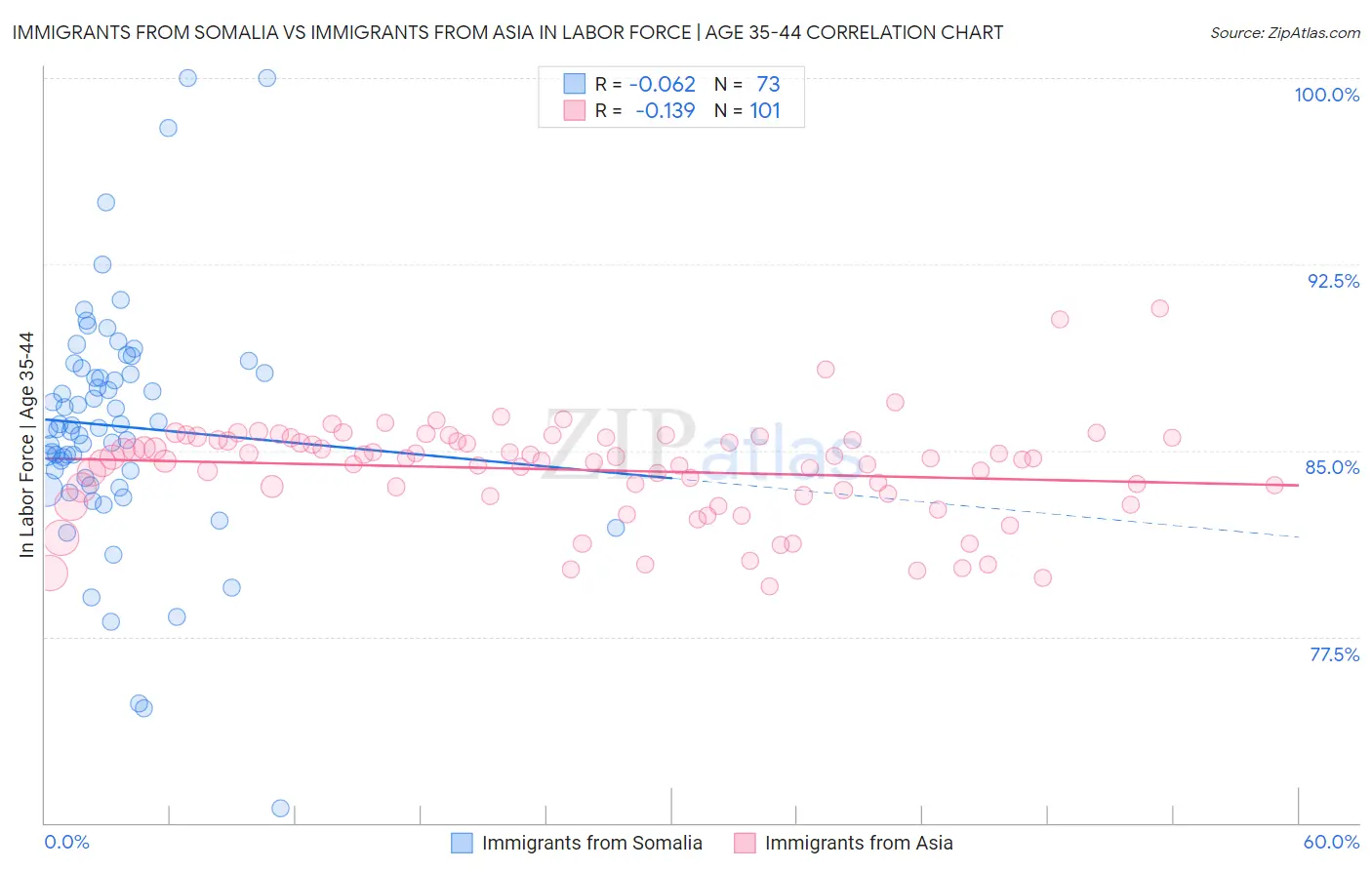Immigrants from Somalia vs Immigrants from Asia In Labor Force | Age 35-44