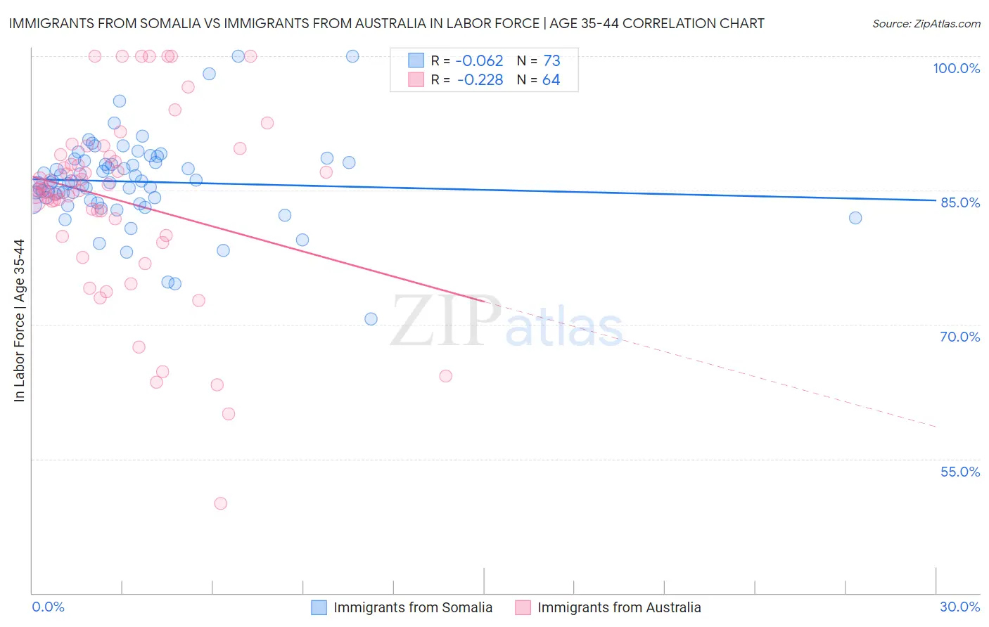 Immigrants from Somalia vs Immigrants from Australia In Labor Force | Age 35-44