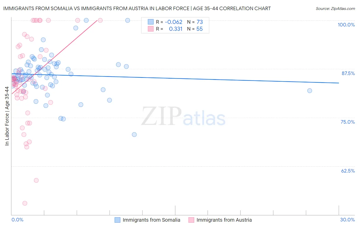 Immigrants from Somalia vs Immigrants from Austria In Labor Force | Age 35-44