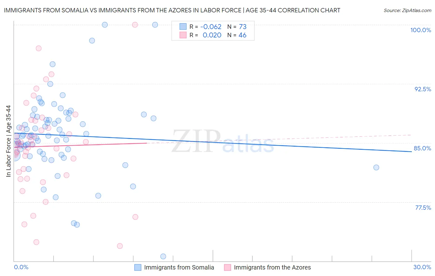 Immigrants from Somalia vs Immigrants from the Azores In Labor Force | Age 35-44