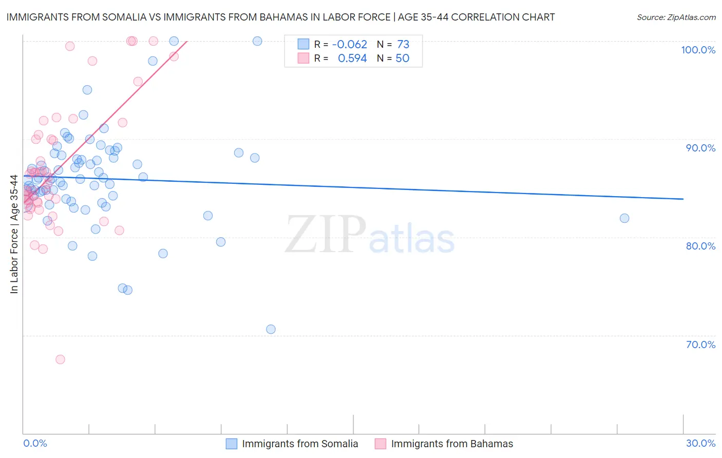 Immigrants from Somalia vs Immigrants from Bahamas In Labor Force | Age 35-44