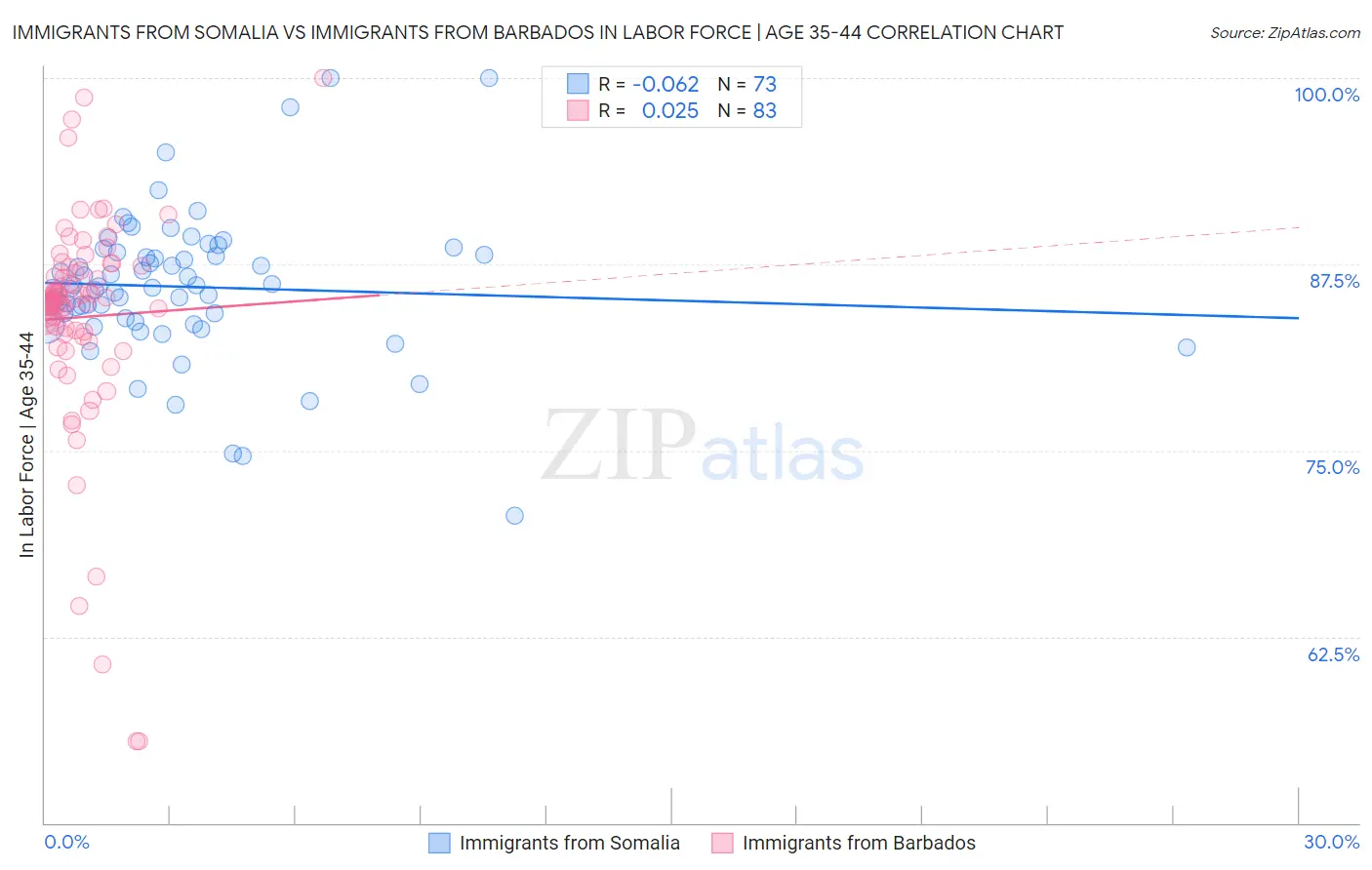 Immigrants from Somalia vs Immigrants from Barbados In Labor Force | Age 35-44