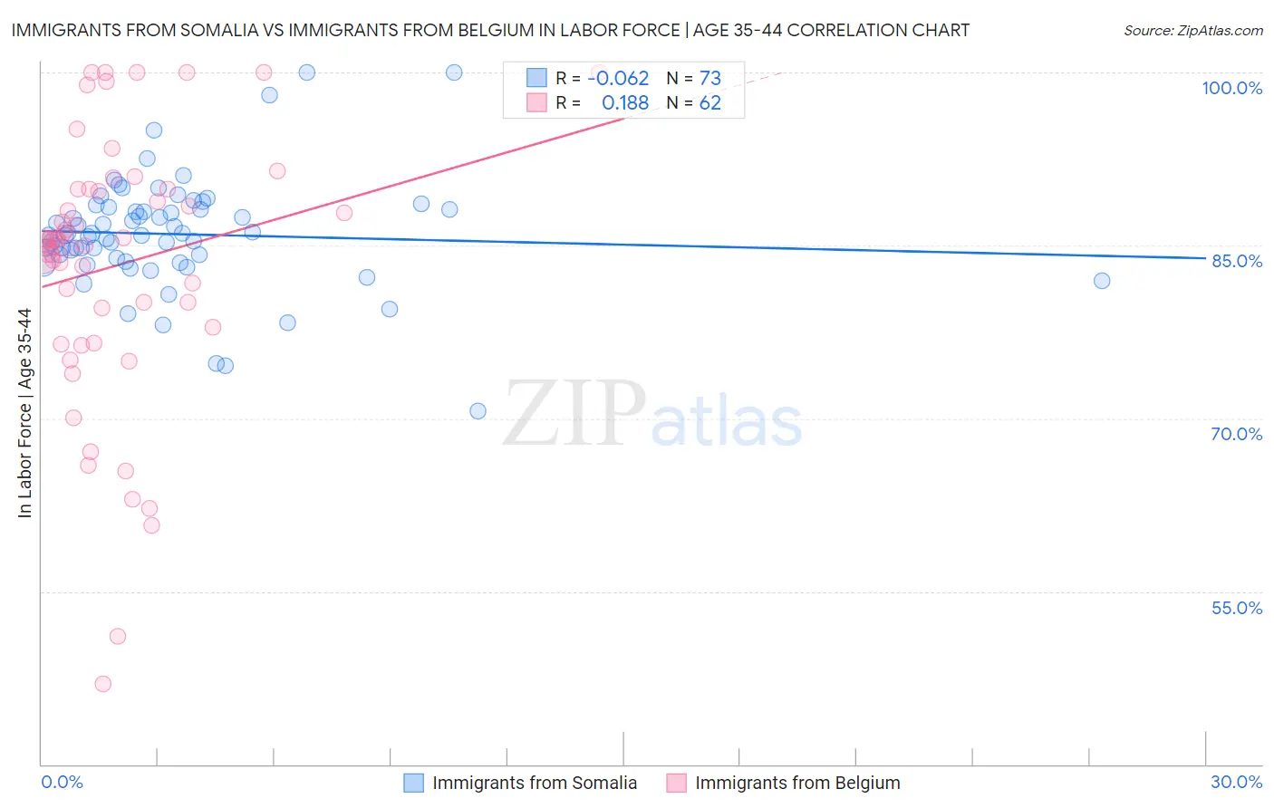 Immigrants from Somalia vs Immigrants from Belgium In Labor Force | Age 35-44