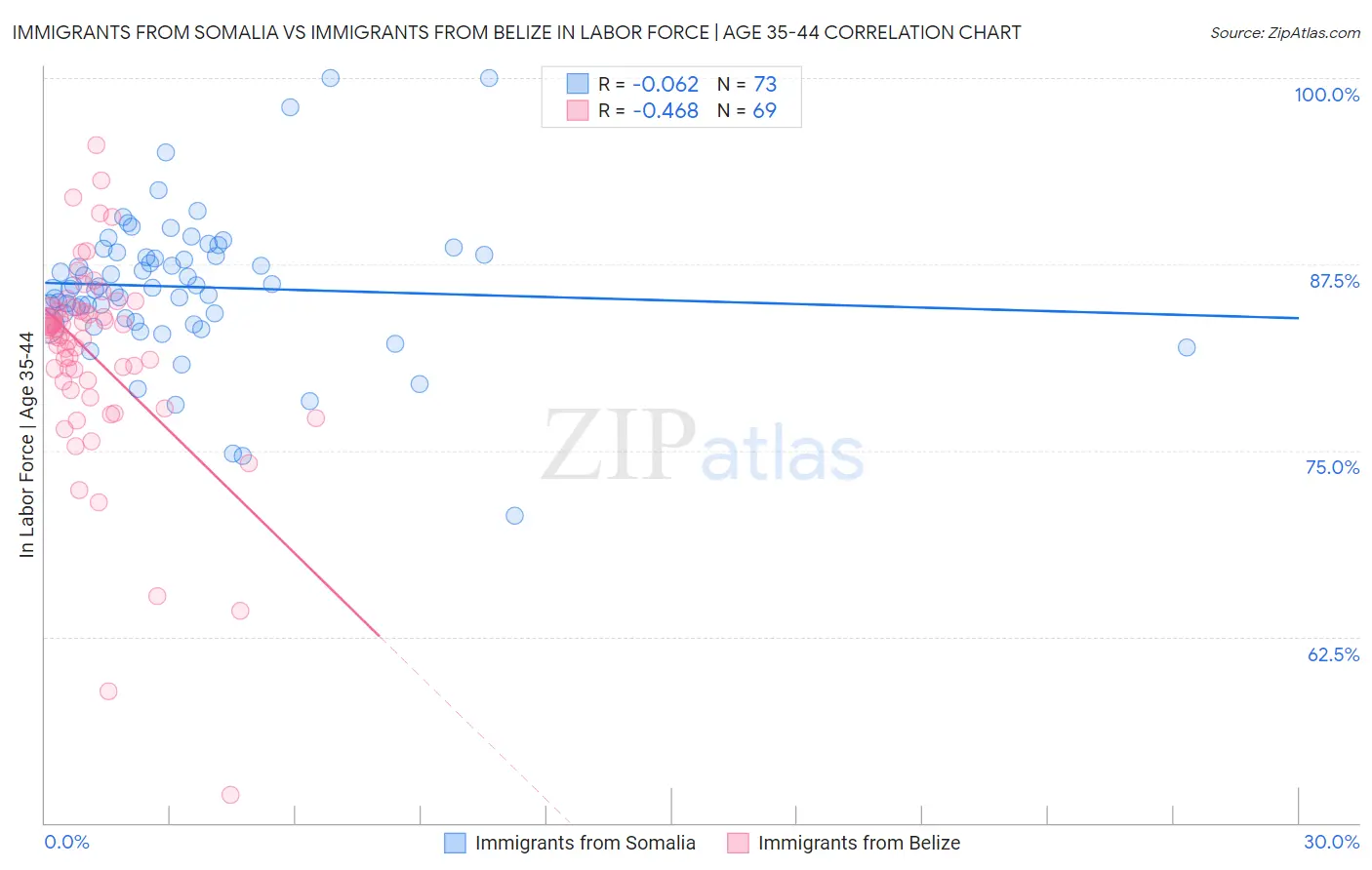 Immigrants from Somalia vs Immigrants from Belize In Labor Force | Age 35-44