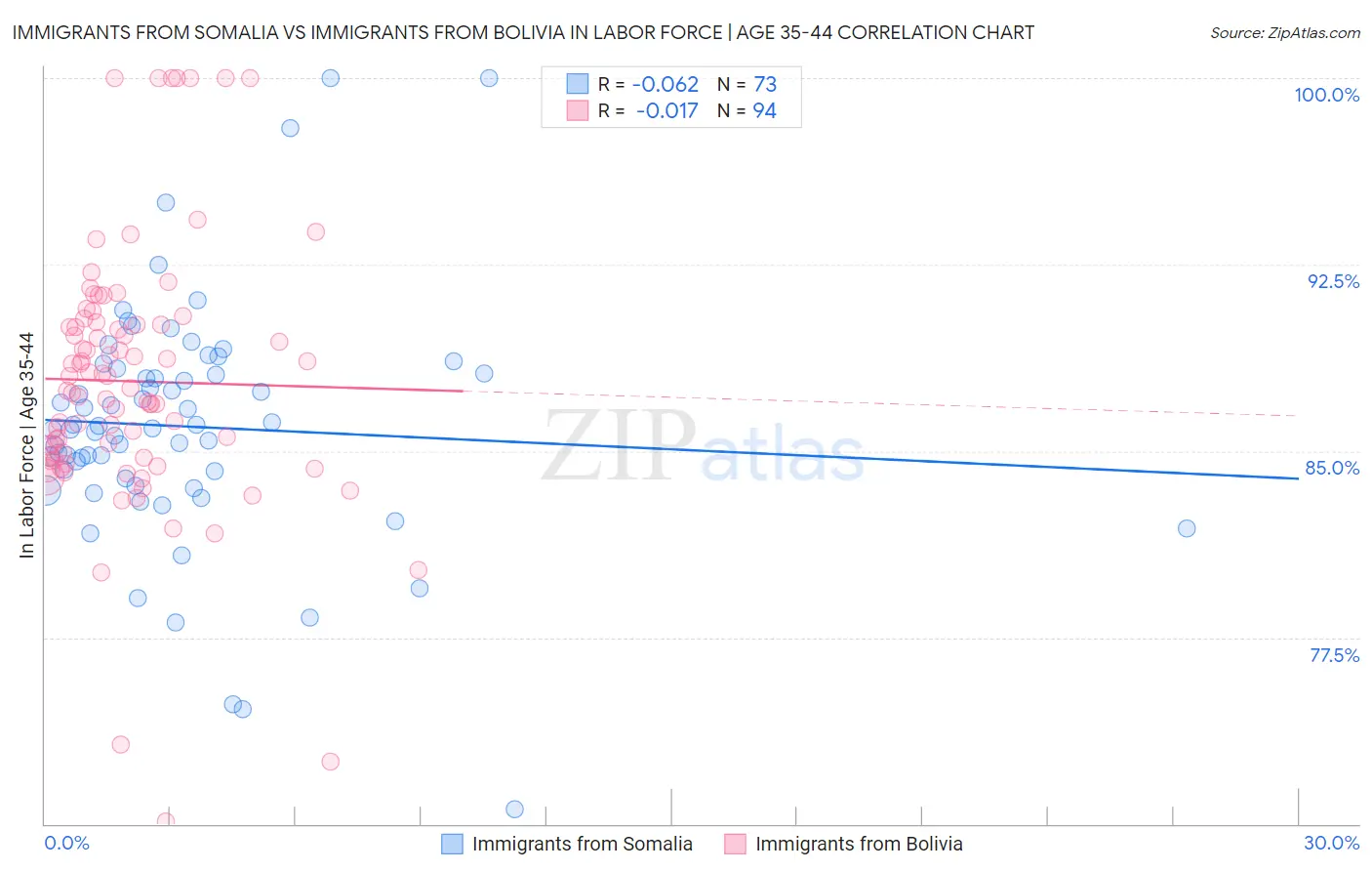 Immigrants from Somalia vs Immigrants from Bolivia In Labor Force | Age 35-44