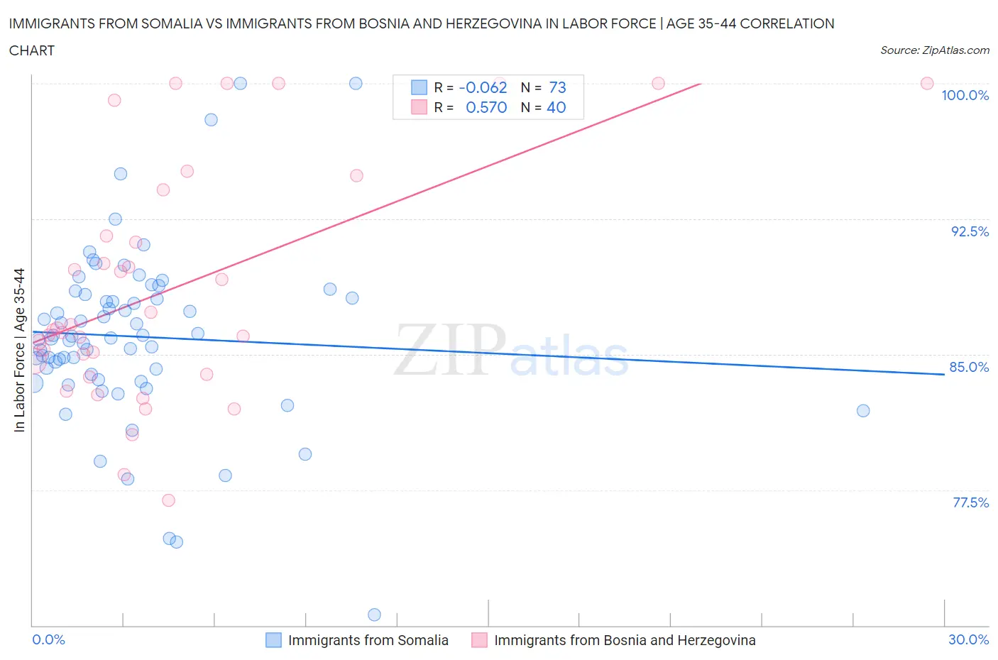 Immigrants from Somalia vs Immigrants from Bosnia and Herzegovina In Labor Force | Age 35-44
